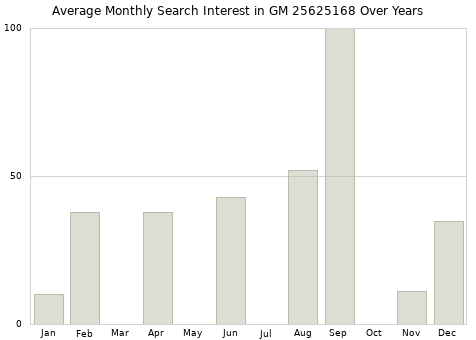Monthly average search interest in GM 25625168 part over years from 2013 to 2020.