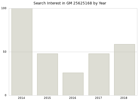 Annual search interest in GM 25625168 part.