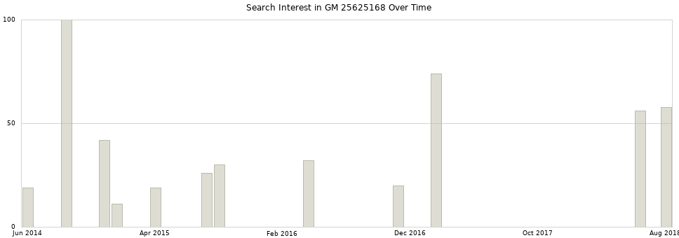 Search interest in GM 25625168 part aggregated by months over time.