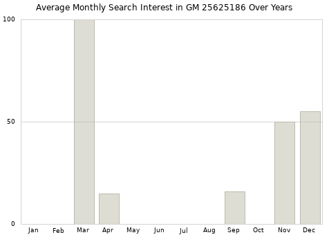 Monthly average search interest in GM 25625186 part over years from 2013 to 2020.