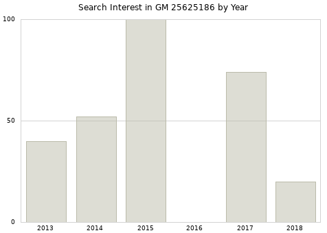 Annual search interest in GM 25625186 part.