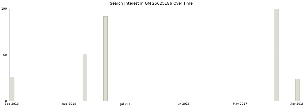 Search interest in GM 25625186 part aggregated by months over time.