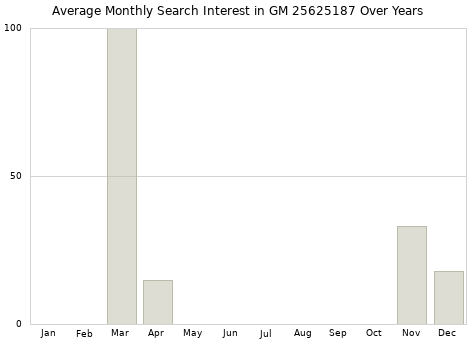 Monthly average search interest in GM 25625187 part over years from 2013 to 2020.