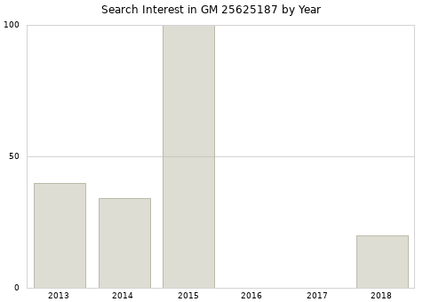 Annual search interest in GM 25625187 part.