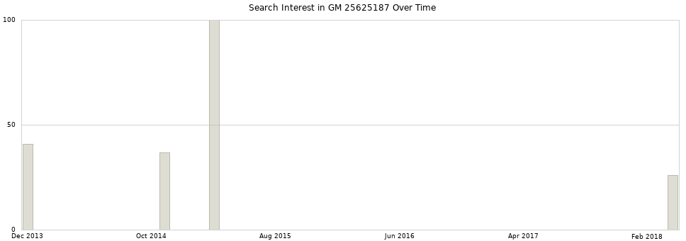 Search interest in GM 25625187 part aggregated by months over time.