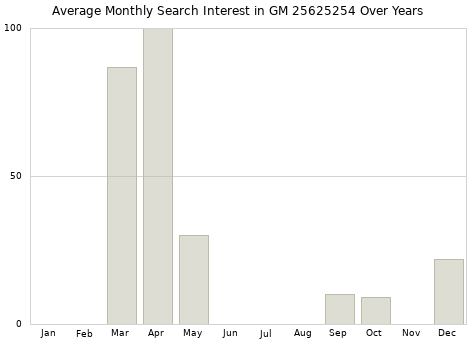 Monthly average search interest in GM 25625254 part over years from 2013 to 2020.