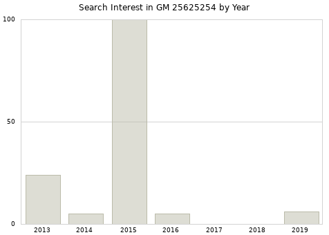 Annual search interest in GM 25625254 part.