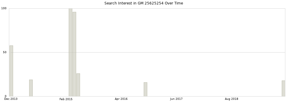 Search interest in GM 25625254 part aggregated by months over time.