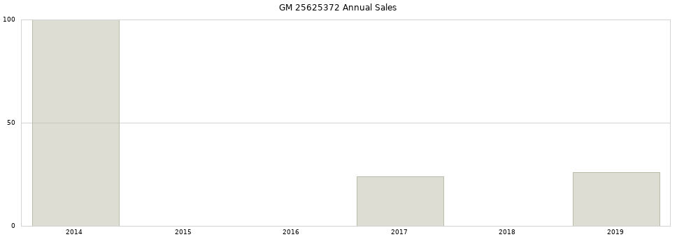 GM 25625372 part annual sales from 2014 to 2020.