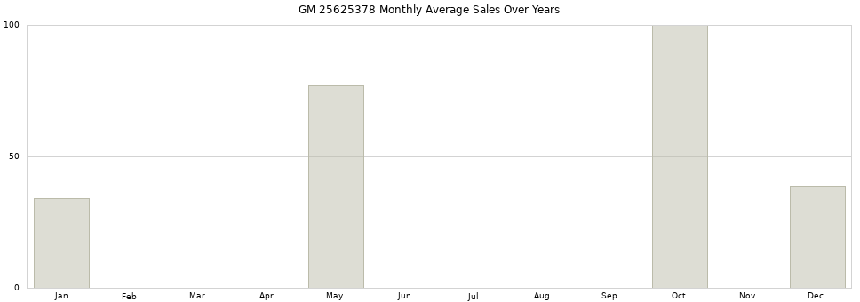 GM 25625378 monthly average sales over years from 2014 to 2020.