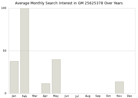 Monthly average search interest in GM 25625378 part over years from 2013 to 2020.