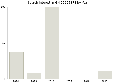 Annual search interest in GM 25625378 part.