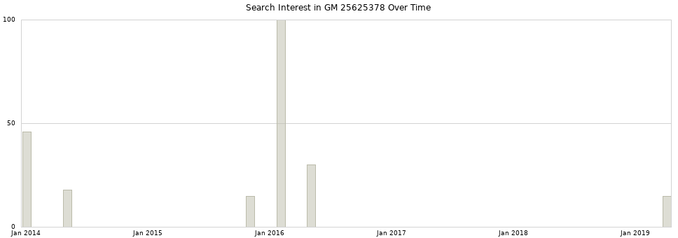 Search interest in GM 25625378 part aggregated by months over time.