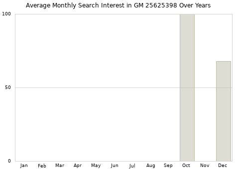 Monthly average search interest in GM 25625398 part over years from 2013 to 2020.