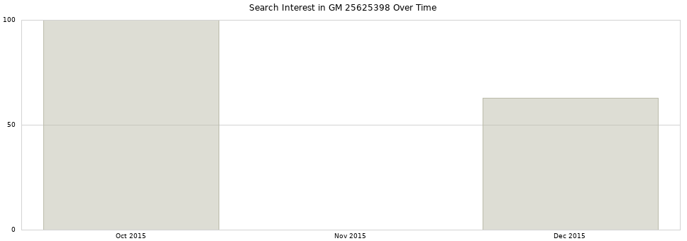 Search interest in GM 25625398 part aggregated by months over time.