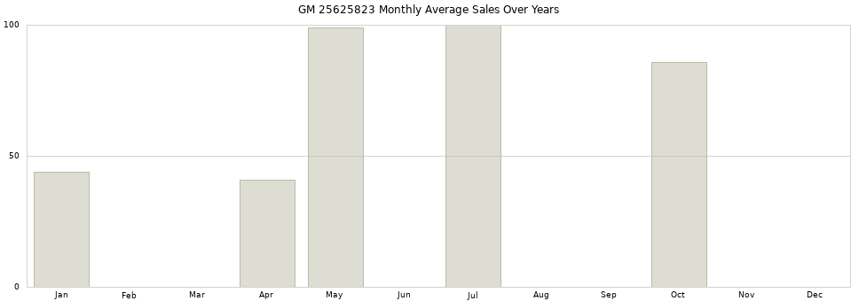 GM 25625823 monthly average sales over years from 2014 to 2020.