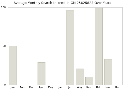 Monthly average search interest in GM 25625823 part over years from 2013 to 2020.