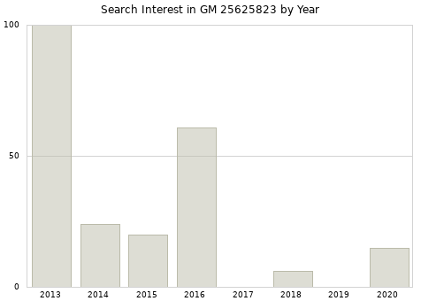 Annual search interest in GM 25625823 part.