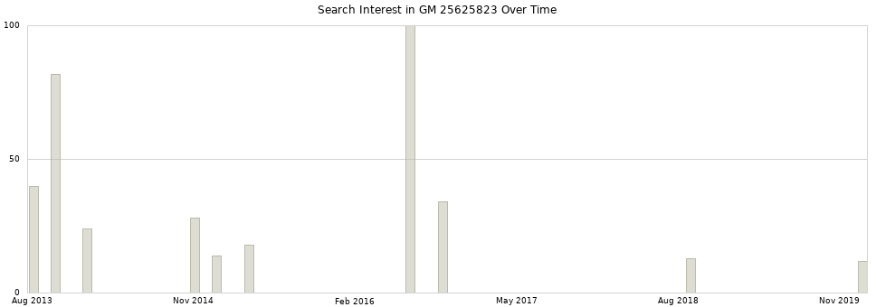Search interest in GM 25625823 part aggregated by months over time.