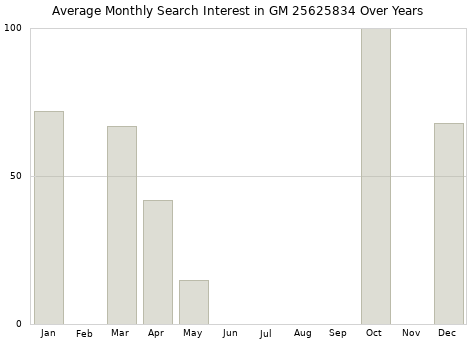 Monthly average search interest in GM 25625834 part over years from 2013 to 2020.