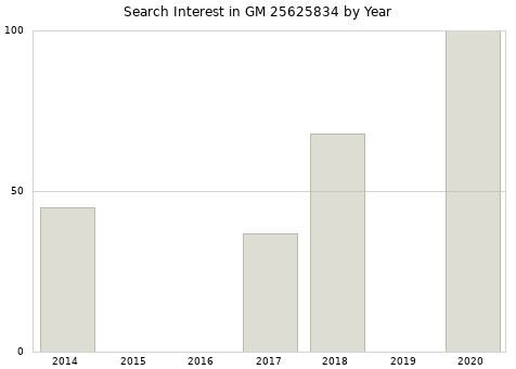 Annual search interest in GM 25625834 part.