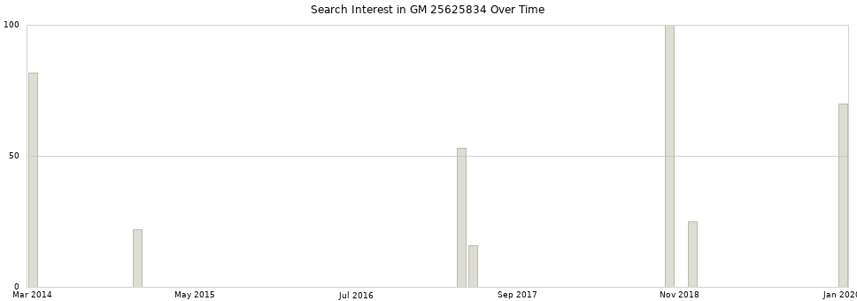 Search interest in GM 25625834 part aggregated by months over time.