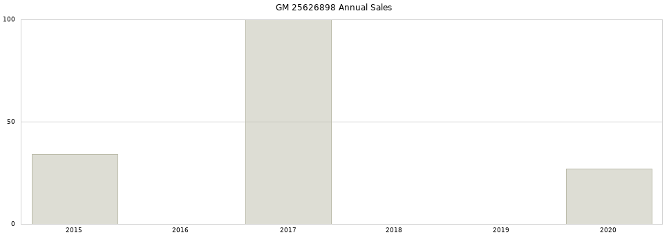 GM 25626898 part annual sales from 2014 to 2020.