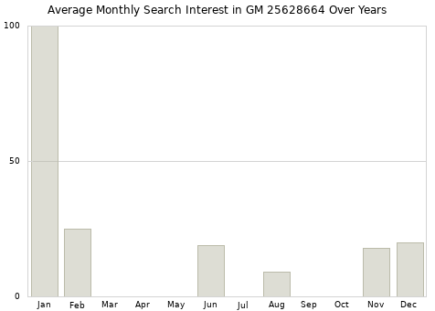 Monthly average search interest in GM 25628664 part over years from 2013 to 2020.