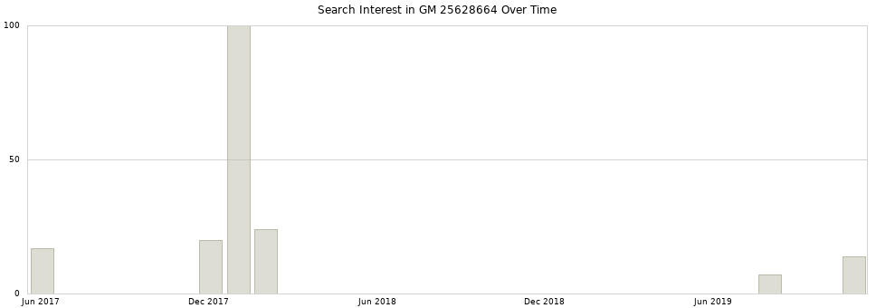 Search interest in GM 25628664 part aggregated by months over time.