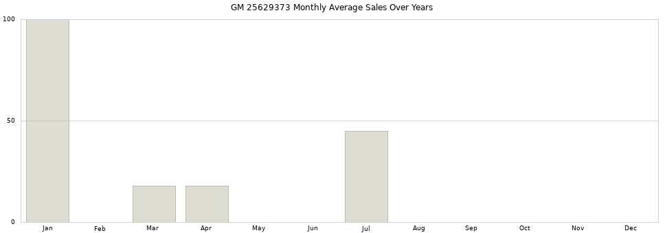 GM 25629373 monthly average sales over years from 2014 to 2020.