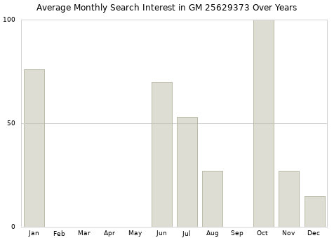Monthly average search interest in GM 25629373 part over years from 2013 to 2020.