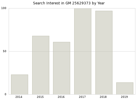Annual search interest in GM 25629373 part.