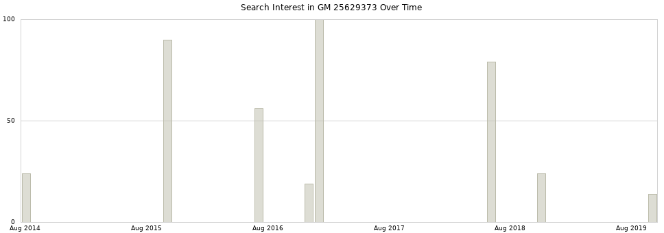 Search interest in GM 25629373 part aggregated by months over time.