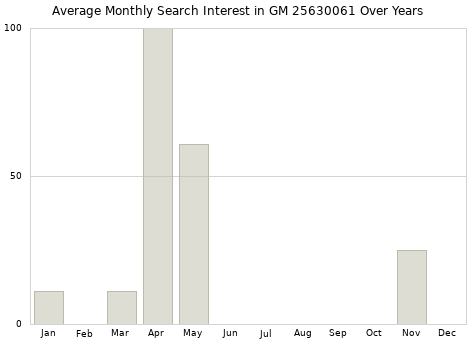 Monthly average search interest in GM 25630061 part over years from 2013 to 2020.
