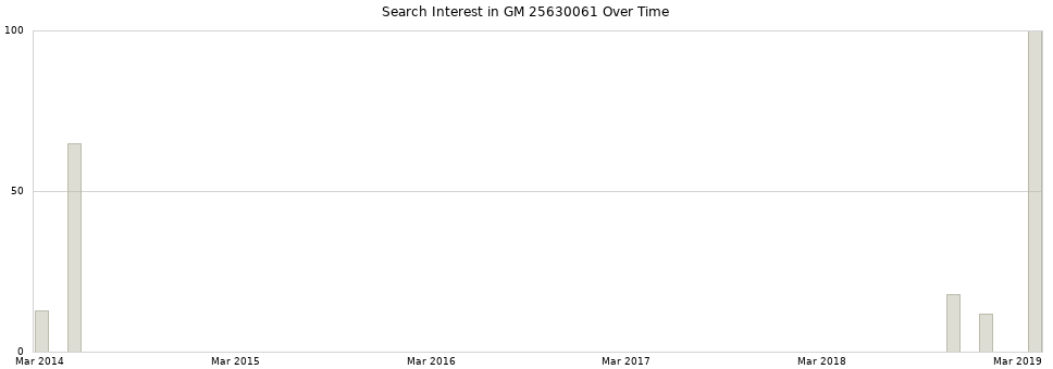 Search interest in GM 25630061 part aggregated by months over time.