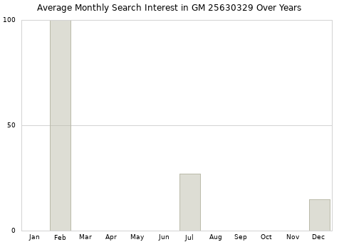 Monthly average search interest in GM 25630329 part over years from 2013 to 2020.