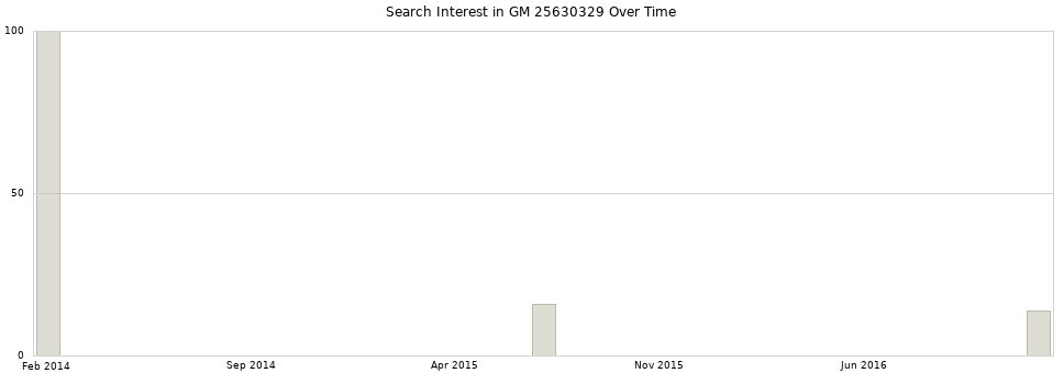 Search interest in GM 25630329 part aggregated by months over time.