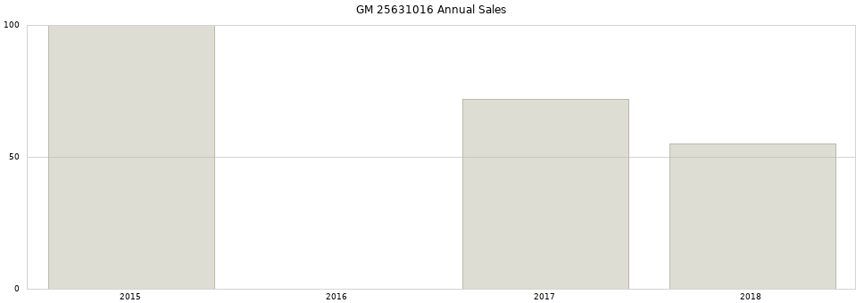 GM 25631016 part annual sales from 2014 to 2020.