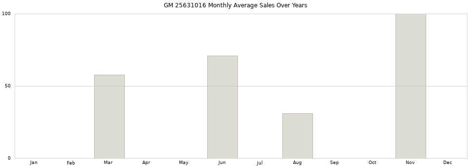 GM 25631016 monthly average sales over years from 2014 to 2020.