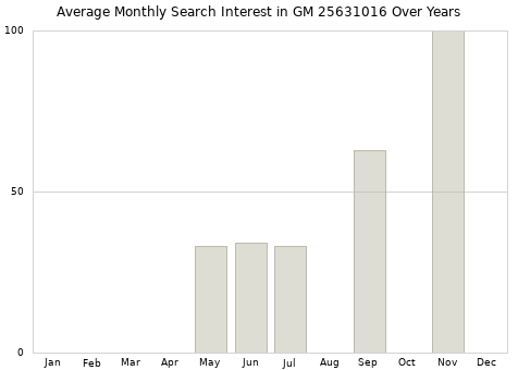 Monthly average search interest in GM 25631016 part over years from 2013 to 2020.