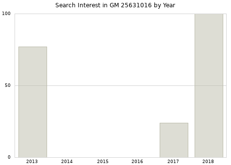 Annual search interest in GM 25631016 part.