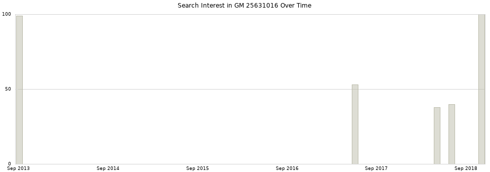 Search interest in GM 25631016 part aggregated by months over time.