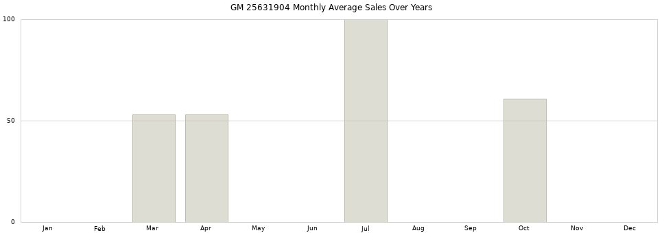 GM 25631904 monthly average sales over years from 2014 to 2020.