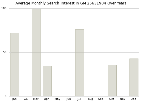 Monthly average search interest in GM 25631904 part over years from 2013 to 2020.
