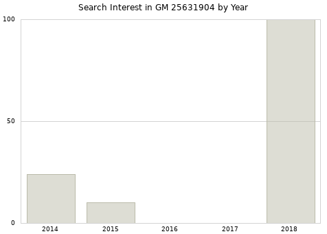 Annual search interest in GM 25631904 part.
