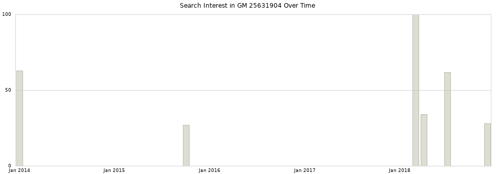 Search interest in GM 25631904 part aggregated by months over time.