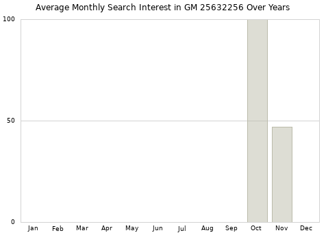 Monthly average search interest in GM 25632256 part over years from 2013 to 2020.