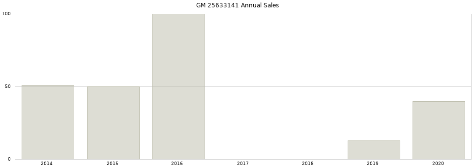 GM 25633141 part annual sales from 2014 to 2020.