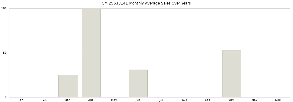 GM 25633141 monthly average sales over years from 2014 to 2020.