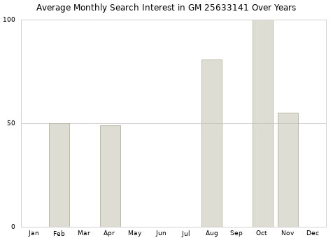 Monthly average search interest in GM 25633141 part over years from 2013 to 2020.